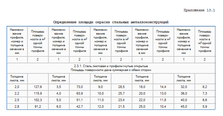 Площадь покраски металлоконструкций м2 калькулятор. Таблица окраски металлоконструкций м2 по весу. Расход порошковой окраски на м2. Расход порошковой краски на м2 металла. Труба окраска м2