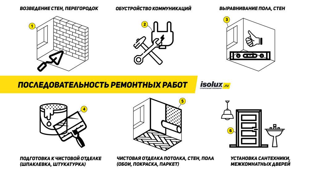С чего начать ремонт квартиры в новостройке?