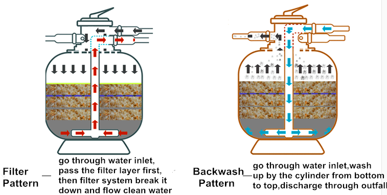Песчаный фильтр для бассейна схема подключения