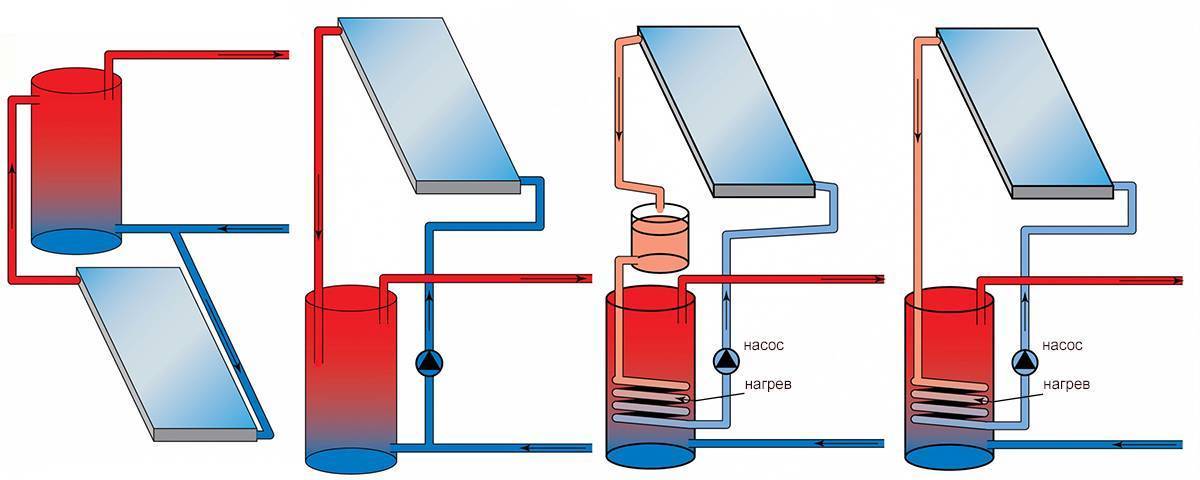 Как сделать солнечный коллектор для бассейна? обзор и подогрев воды и типы по температуре нагрева среды -   инструкция изготовления