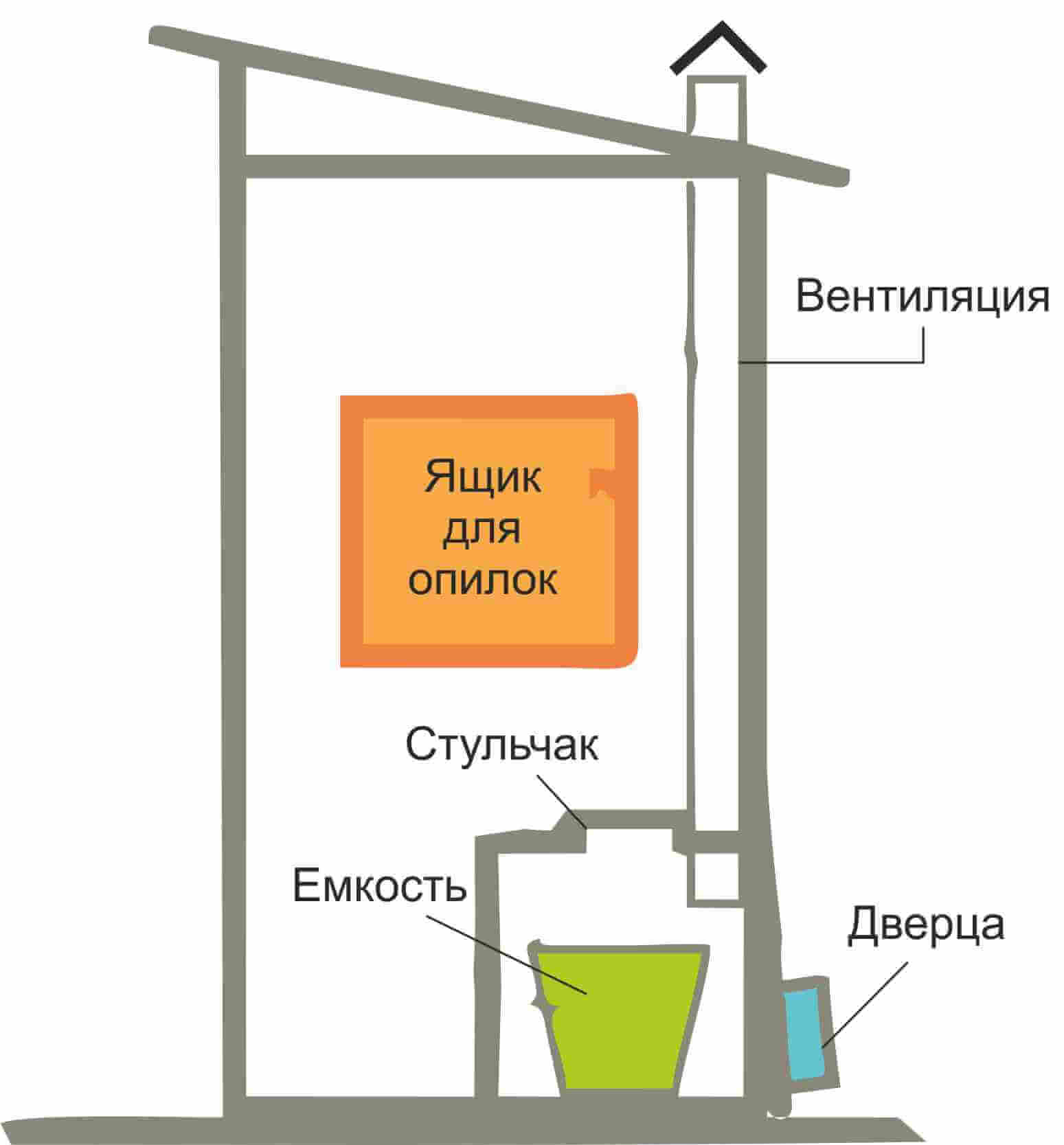 расположение туалета на участке