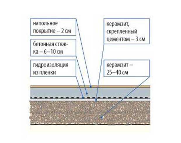 Сухая стяжка под линолеум схема