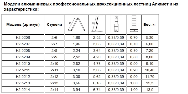 Высота алюминиевого. Лестница алюминиевая двухсекционная l=1,7 1,9 3,0 м 5207 Алюмет.