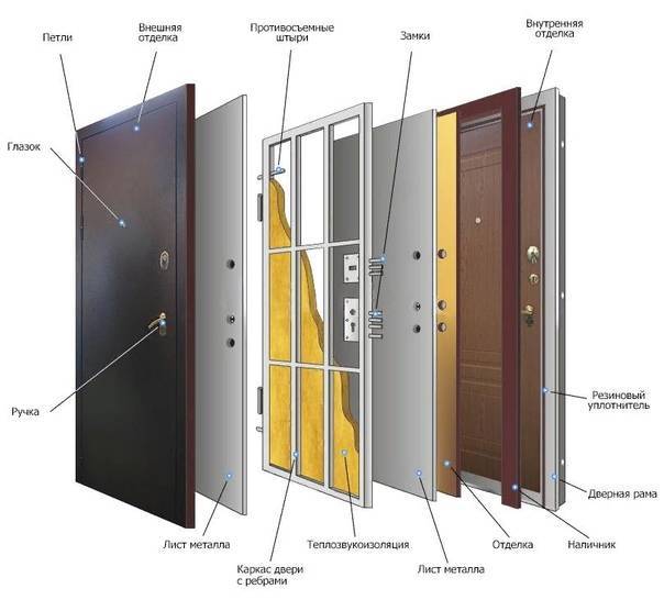 Как выбрать входную металлическую дверь