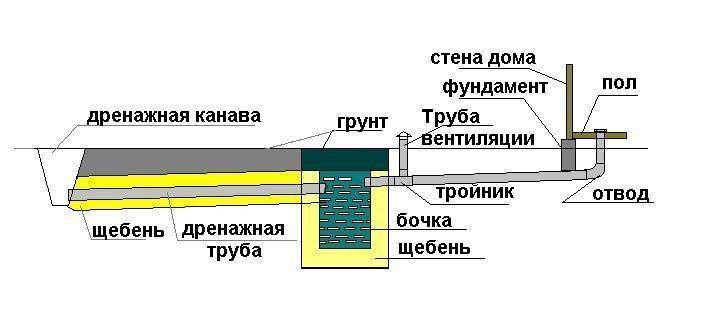 Схема канализации бани