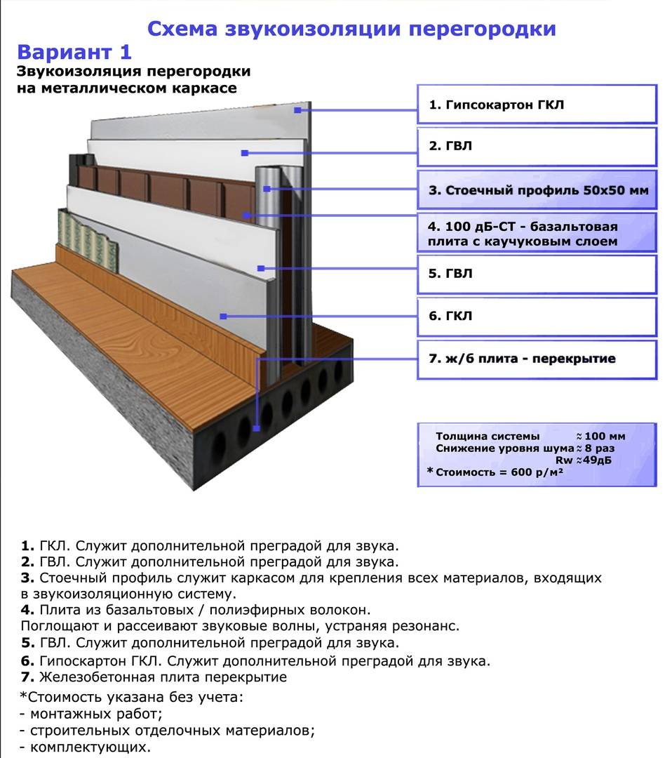 Звукоизоляции кирпичного. Звукоизоляция перегородок материалы схема. Шумоизоляция ДБ стены 100 ГКЛ. Звукоизоляция 50 ДБ утеплитель. Шумоизоляция Кнауф монтаж перегородок.