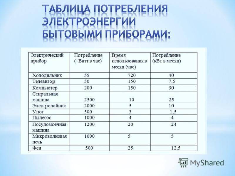 Потребление приборов. Потребление электроэнергии бытовыми приборами таблица КВТ В час. Потребление электроэнергии бытовыми приборами в месяц таблица. Таблица расхода электроэнергии бытовыми приборами за месяц. Потребление электроэнергии бытовыми приборами в месяц таблица КВТ.