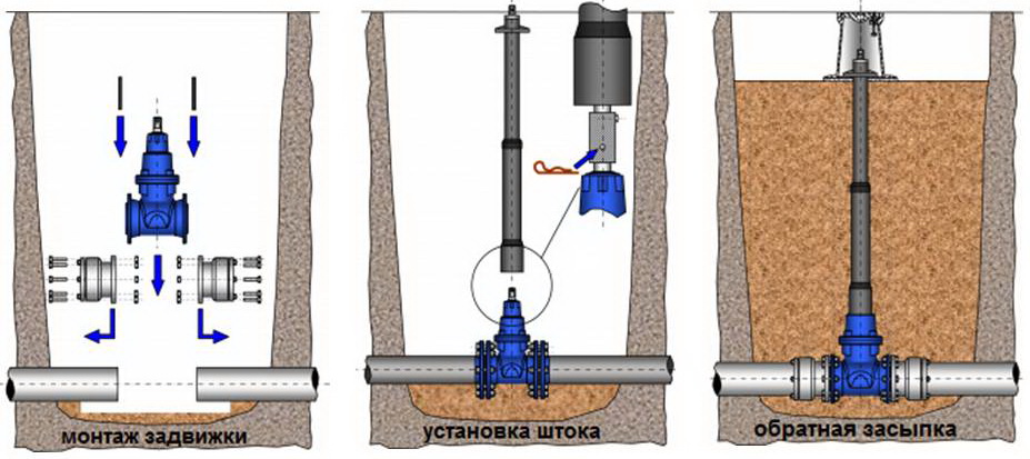 Врезка в водопровод под давлением, подключение в зависимости от виды труб, пошаговая инструкция