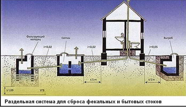 Схема канализации на даче