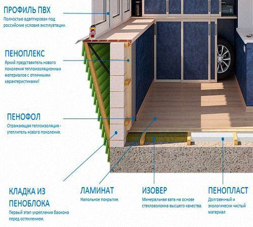 Правильное утепление балкона изнутри схема пеноплексом