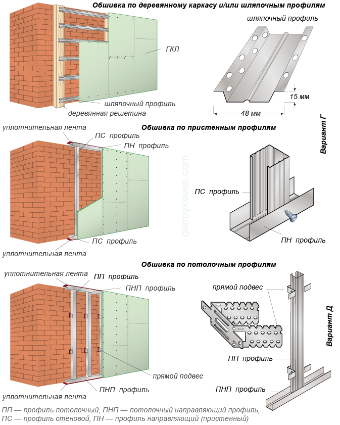 Выравнивание стен гипсокартоном: технологии и основные этапы процесса