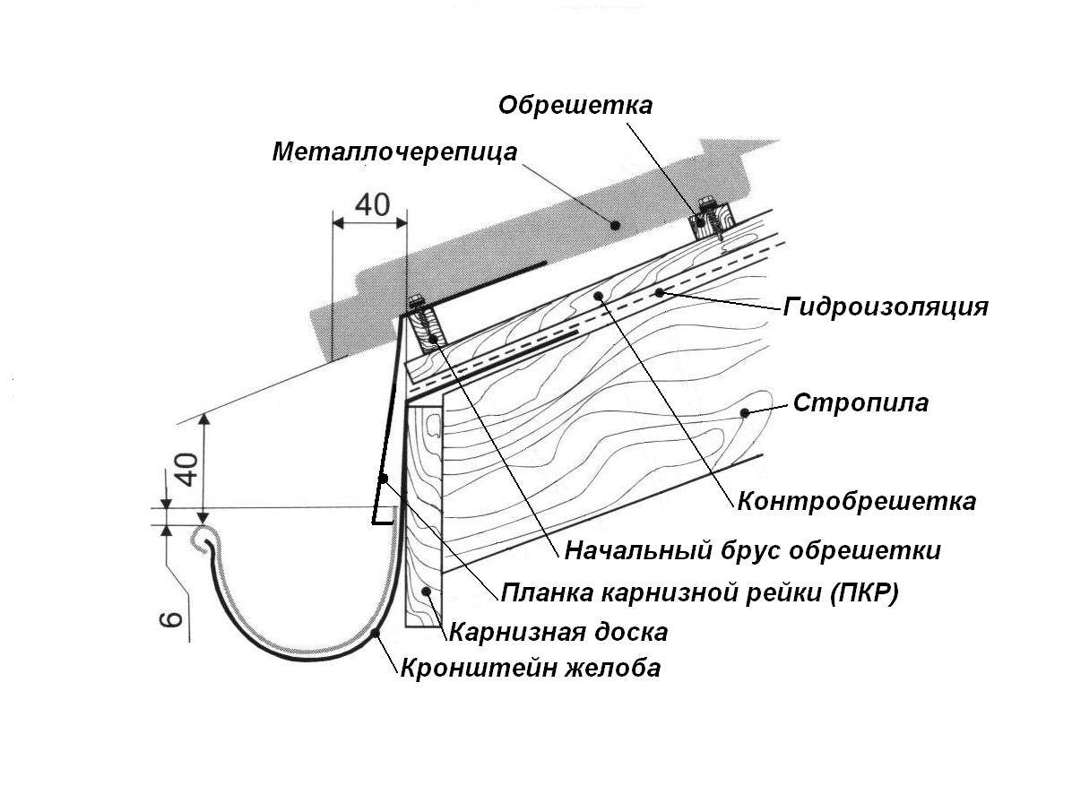 крепление водосточного желоба к карнизу