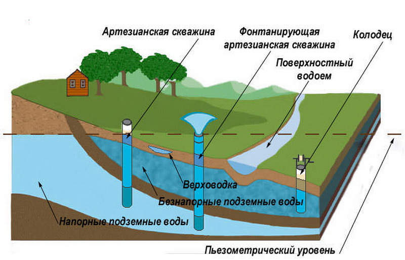 Схема водоносной скважины