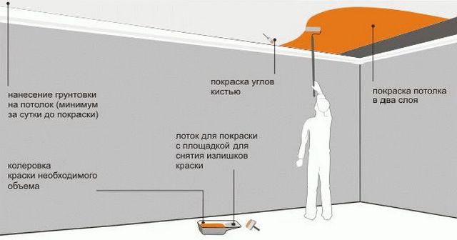 Как исправить пятна и разводы на потолке после покраски