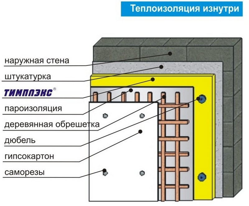 Технология утепления пенопластом каркасного дома