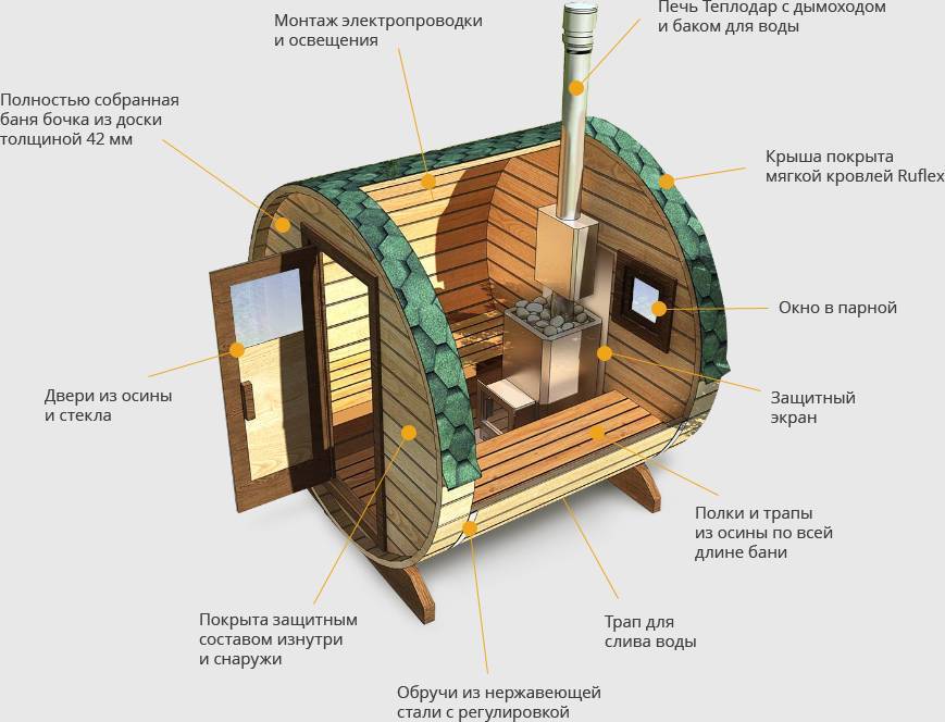 Баня бочка как устроена внутри фото