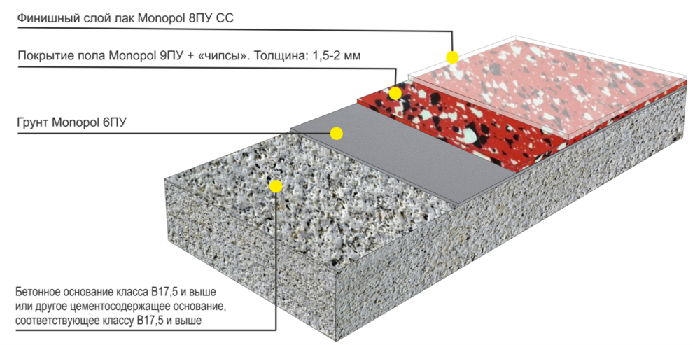 Полимерное покрытие для бетонного пола: виды, технология