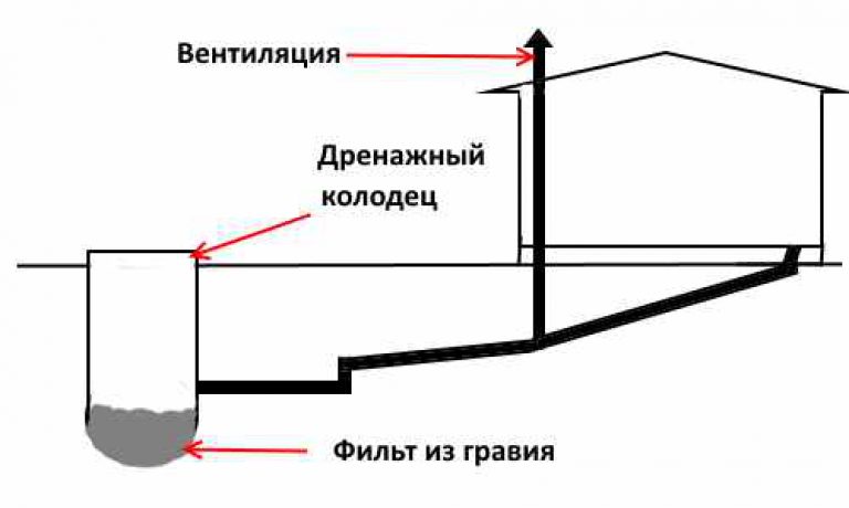 Как сделать канализацию для бани своими руками