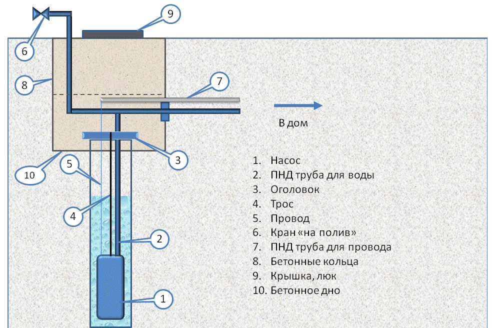 Схема устройства скважины на воду для частного дома