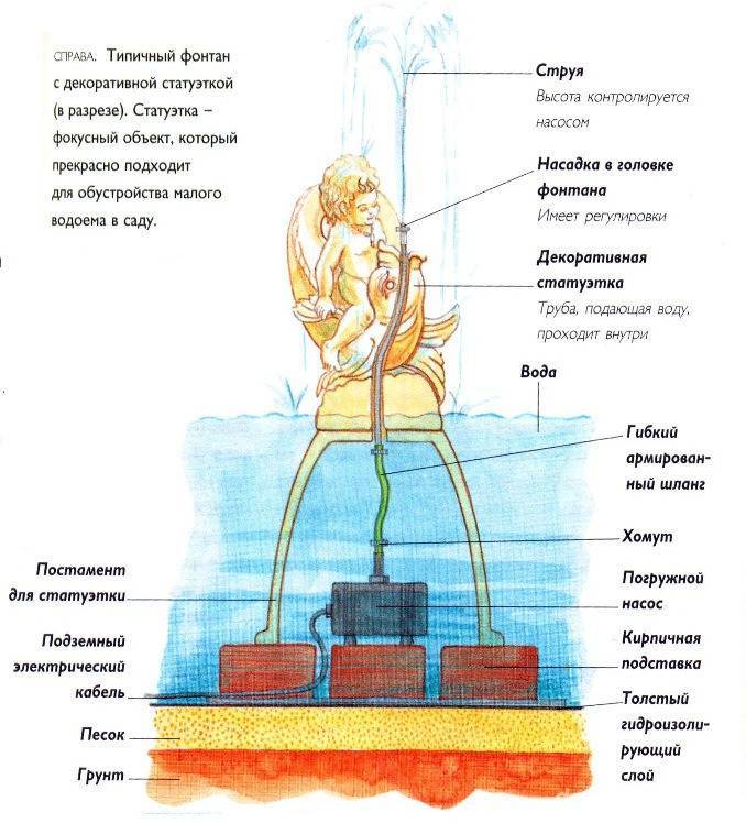 Устройство фонтана схема