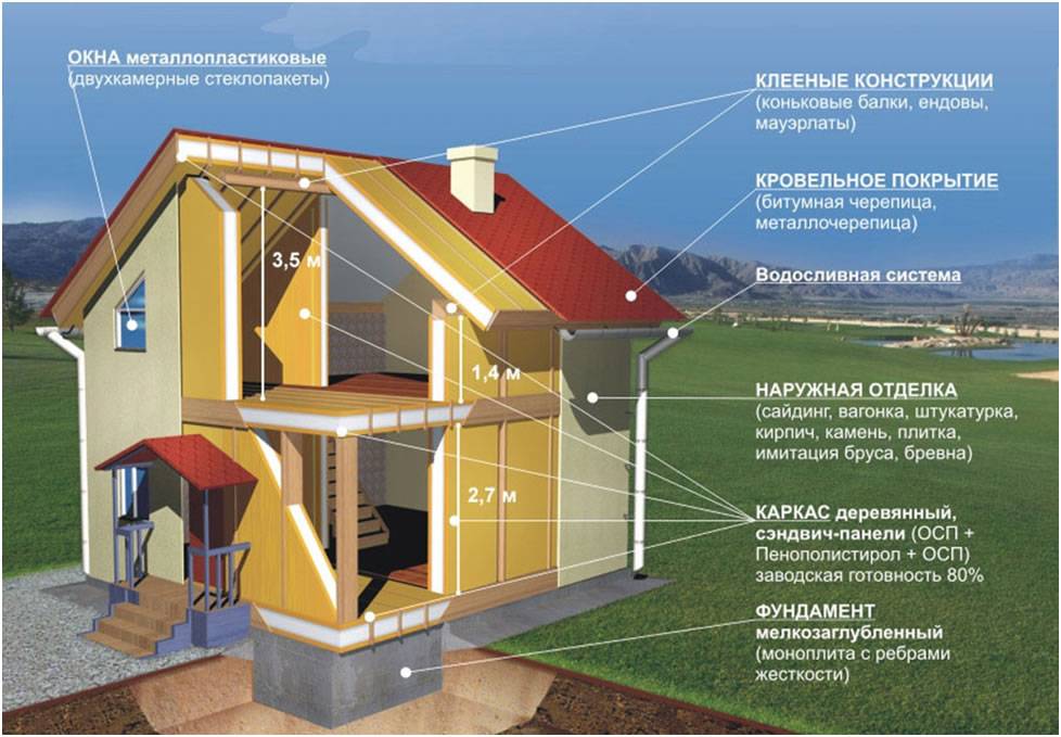 Дома из сип (sip) панелей: проекты одноэтажных и двухэтажных построек для постоянного проживания, маленькие и большие, отзывы
