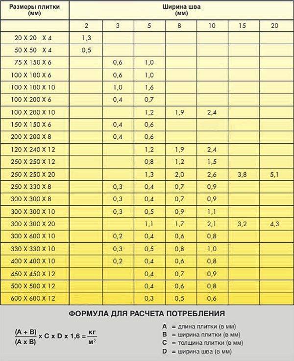 Расход затирки для плитки с помощью онлайн калькулятора