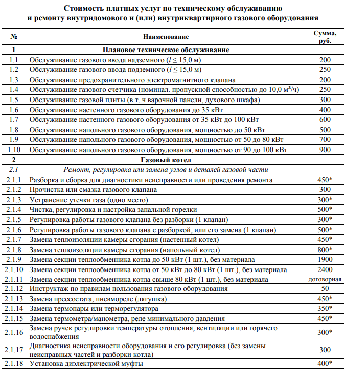 Нормативный срок службы эксплуатации газовой плиты, колонки, котла