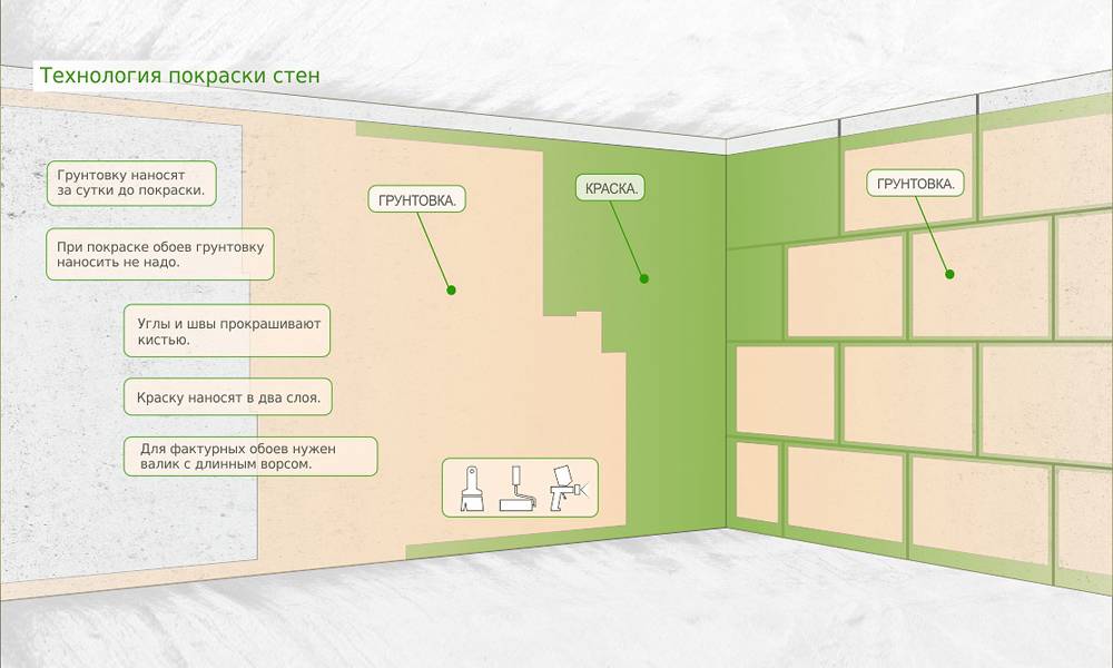 Как покрасить гипсокартон: красим стены и потолок