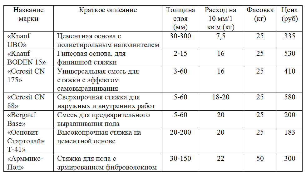 Песчано-цементная смесь для стяжки расход. Цементно-Песчаная смесь расход на 1м2. Цементно-песчаный раствор расход на м2. Расход смеси на стяжку на 1м2. Калькулятор раствора для пола