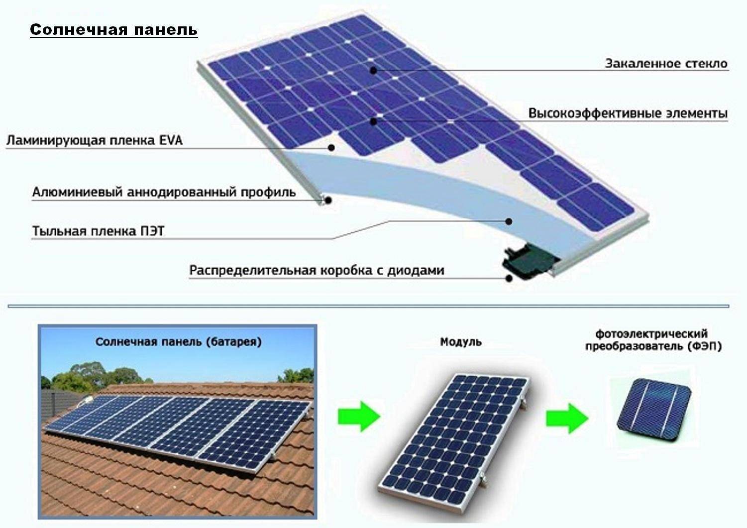 Как нужно выбирать солнечные батареи