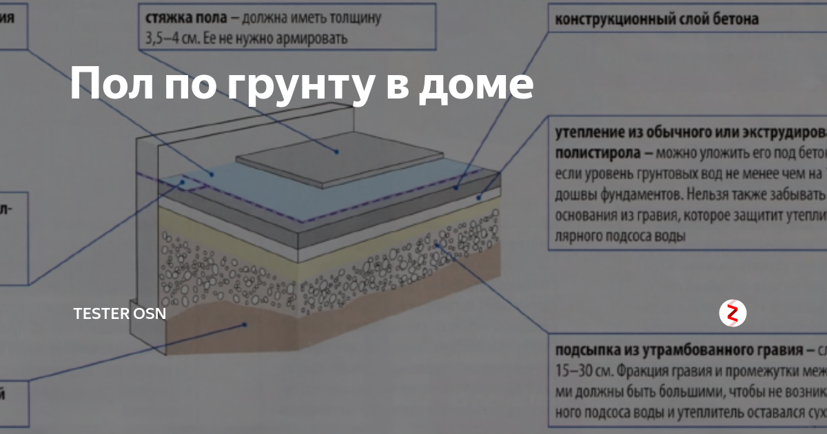 Толщина заливки полов. Утеплитель под бетонный пол по грунту. Схема заливки бетонного пола по грунту. Бетонный черновой пол по грунту в деревянном доме. Полы по грунту технология.