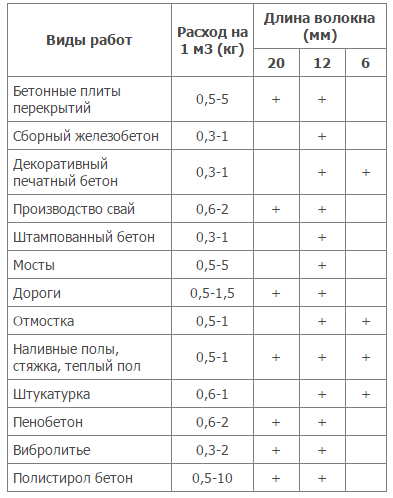 Расход фиброволокна на 1 м2 стяжки