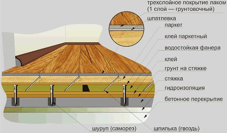 Пироги полов для ламината