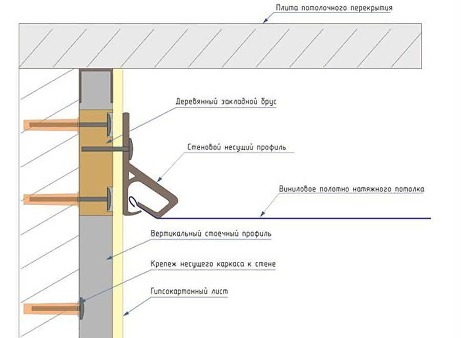 Как сделать натяжной потолок на гипсокартонные стены?