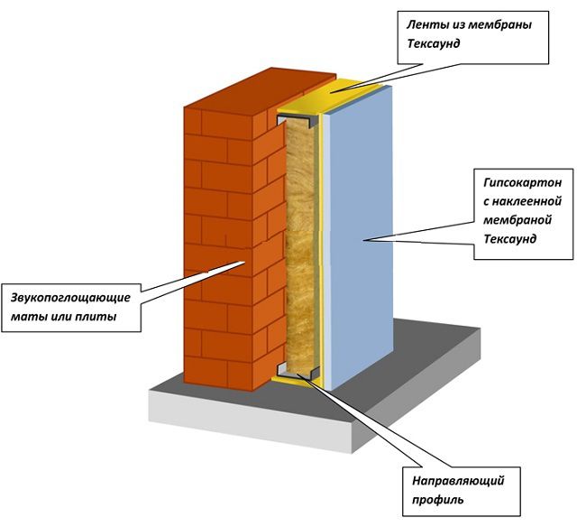 Как сделать шумоизоляцию стен, потолка и пола в квартире