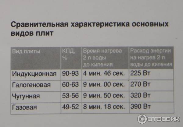 Мощность индукционной плиты — расход энергии, советы по выбору