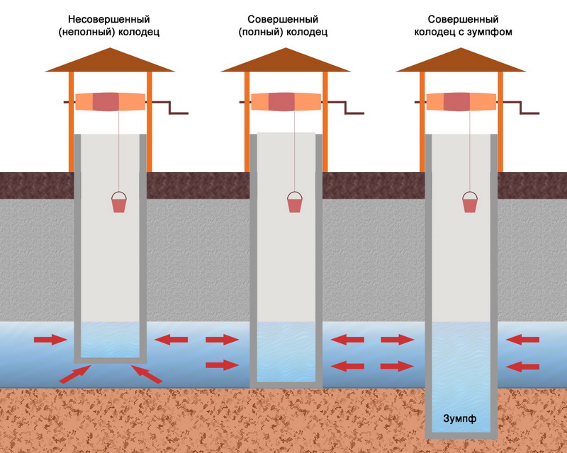 Строительство колодца: поиск воды, расположение, выбор типа, технология работ