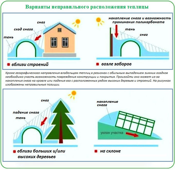 Как правильно поставить теплицу: пошаговая инструкция, нормы и требования, советы мастеров - sadovnikam.ru