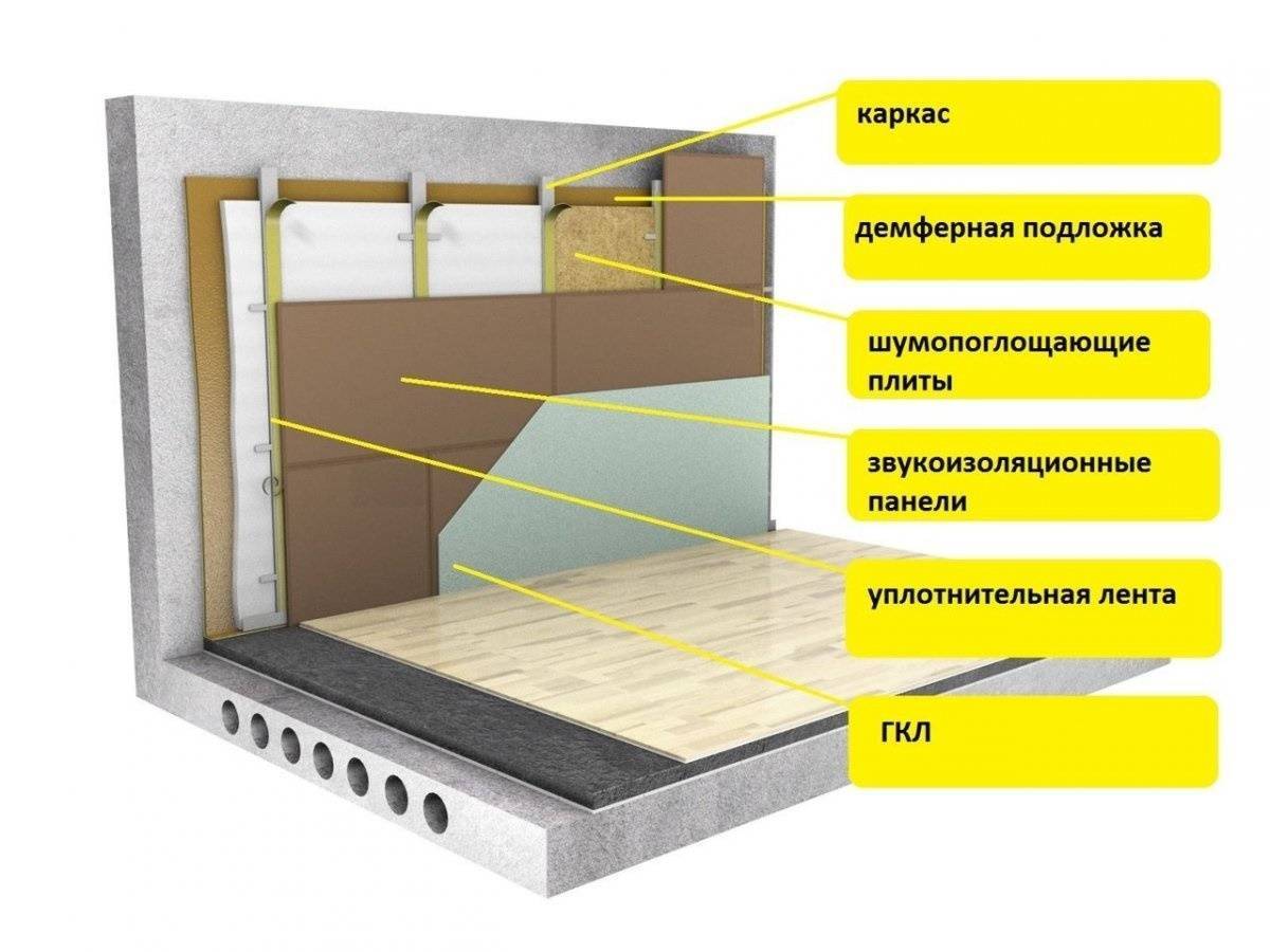 Шумоизоляция от соседей сбоку