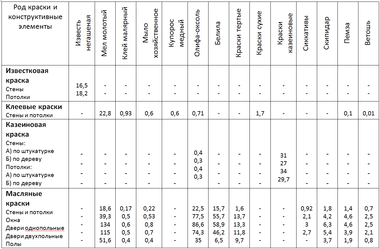 Расход масляной краски на м2