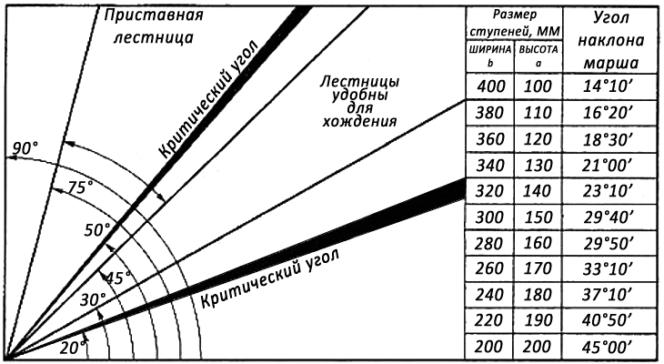 Угол наклона 75 градусов фото