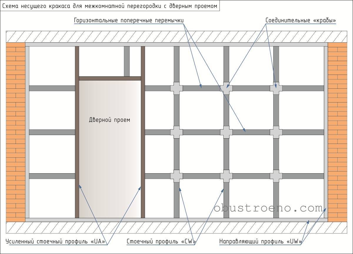 Схема перегородки из гипсокартона