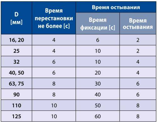 Схема пайки труб полипропиленовых труб