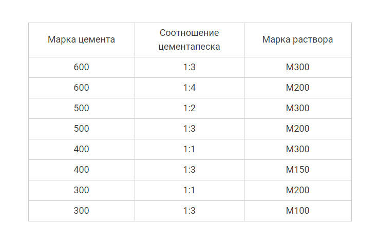 Вес стяжки. Пескобетон пропорции песка и цемента. Пескобетон м300 состав смеси пропорции. Калькулятор стяжки пола пескобетон м300. Расход цемента на стяжку пола на 1 кв.м.