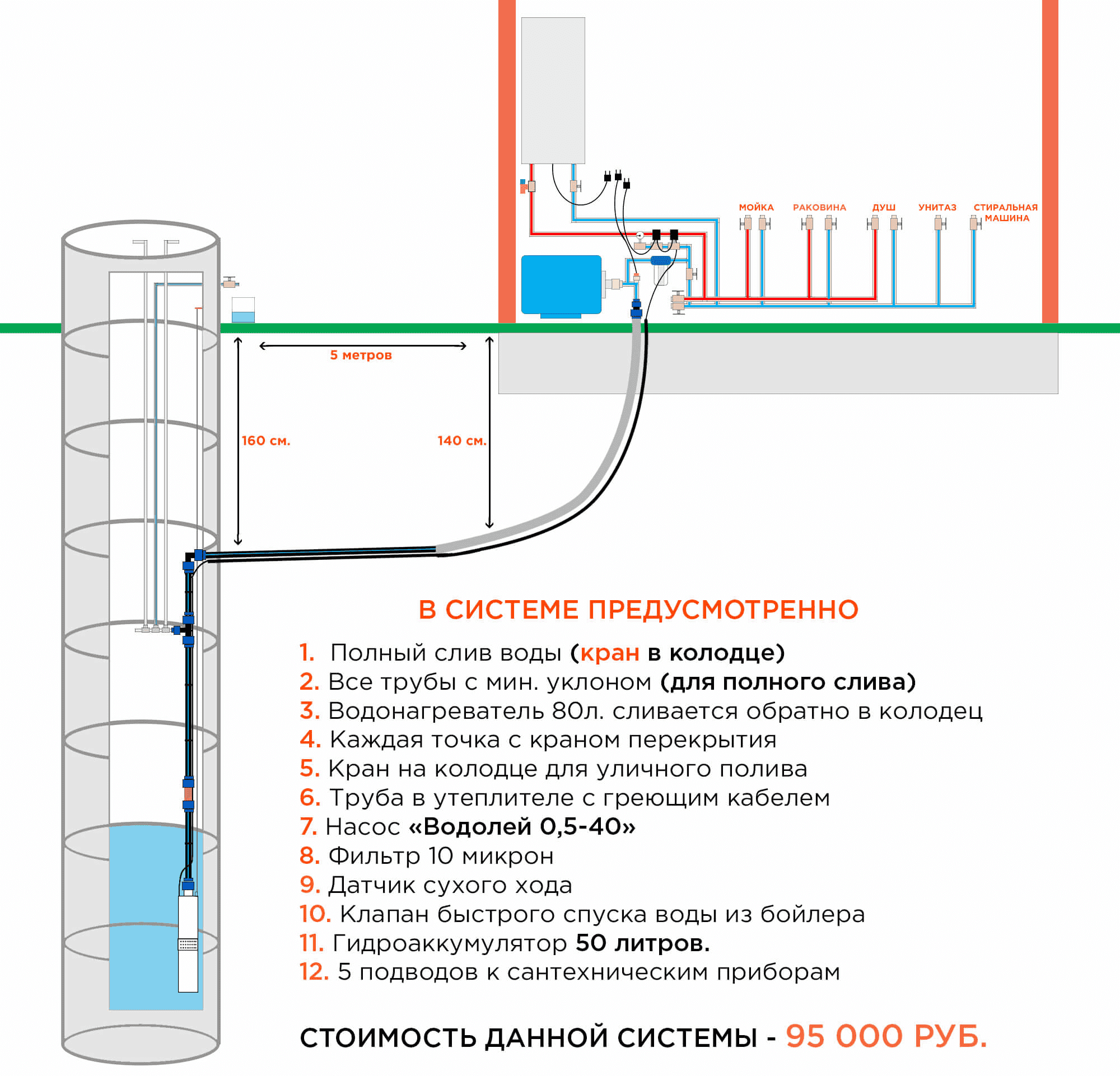 Схема подачи воды в дом из колодца