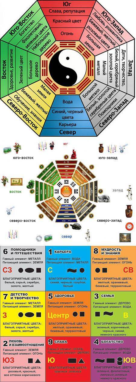 Карта фен шуй в квартире - 95 фото
