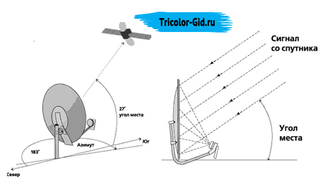 Настраиваем тарелку триколор самостоятельно. Схема подключения двух конвекторов спутниковой антенны. Схема монтажа спутниковой антенны. Схема крепления спутниковой антенны. Угол места офсетной спутниковой антенны.